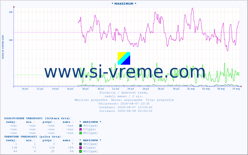 POVPREČJE :: * MAKSIMUM * :: SO2 | CO | O3 | NO2 :: zadnji mesec / 2 uri.