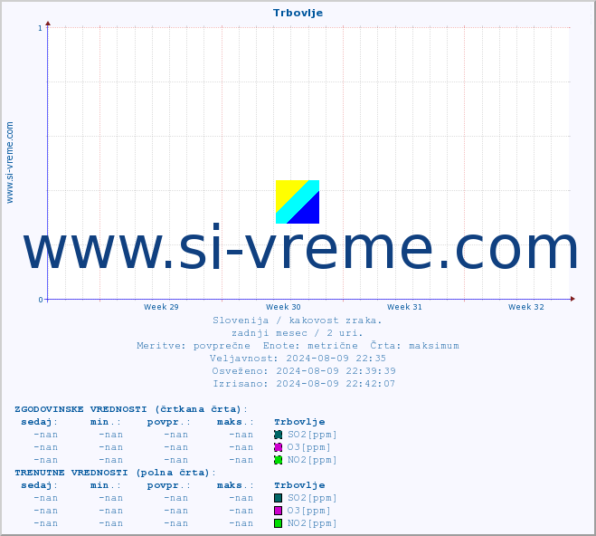 POVPREČJE :: Trbovlje :: SO2 | CO | O3 | NO2 :: zadnji mesec / 2 uri.