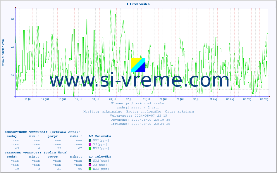 POVPREČJE :: LJ Celovška :: SO2 | CO | O3 | NO2 :: zadnji mesec / 2 uri.