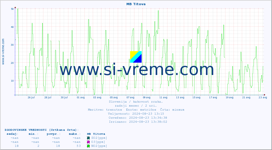 POVPREČJE :: MB Titova :: SO2 | CO | O3 | NO2 :: zadnji mesec / 2 uri.