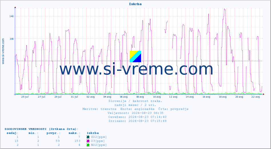 POVPREČJE :: Iskrba :: SO2 | CO | O3 | NO2 :: zadnji mesec / 2 uri.