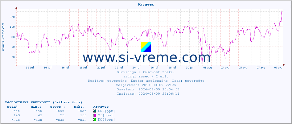 POVPREČJE :: Krvavec :: SO2 | CO | O3 | NO2 :: zadnji mesec / 2 uri.