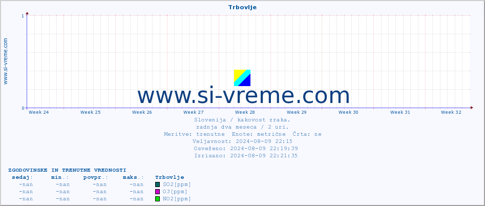 POVPREČJE :: Trbovlje :: SO2 | CO | O3 | NO2 :: zadnja dva meseca / 2 uri.