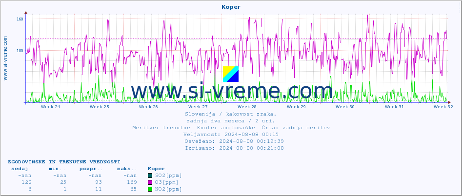 POVPREČJE :: Koper :: SO2 | CO | O3 | NO2 :: zadnja dva meseca / 2 uri.