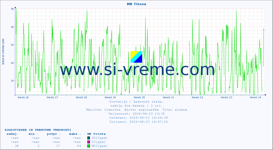 POVPREČJE :: MB Titova :: SO2 | CO | O3 | NO2 :: zadnja dva meseca / 2 uri.