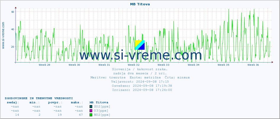 POVPREČJE :: MB Titova :: SO2 | CO | O3 | NO2 :: zadnja dva meseca / 2 uri.