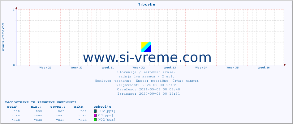 POVPREČJE :: Trbovlje :: SO2 | CO | O3 | NO2 :: zadnja dva meseca / 2 uri.