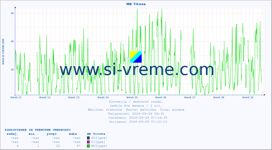 POVPREČJE :: MB Titova :: SO2 | CO | O3 | NO2 :: zadnja dva meseca / 2 uri.