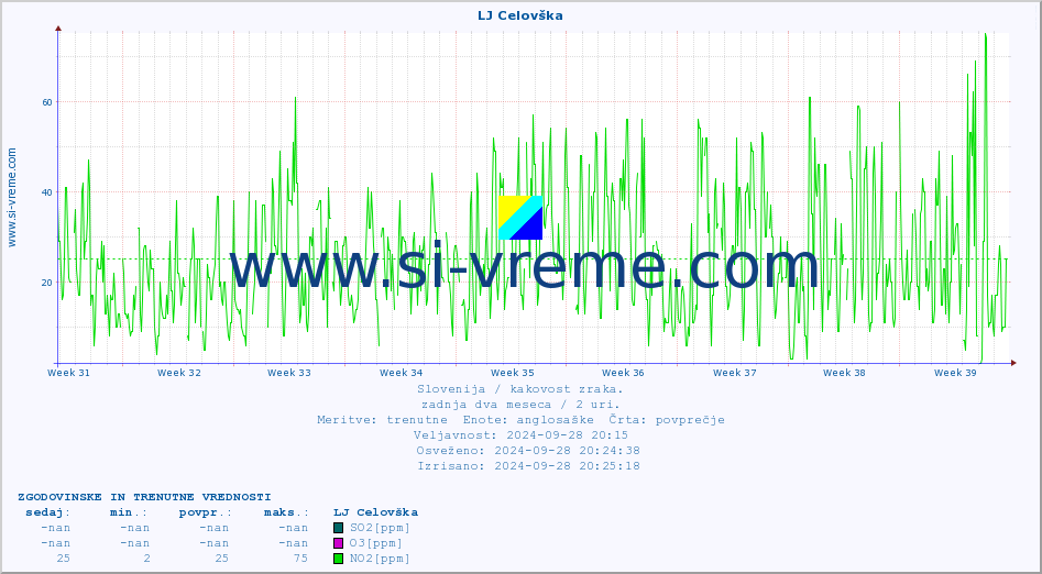 POVPREČJE :: LJ Celovška :: SO2 | CO | O3 | NO2 :: zadnja dva meseca / 2 uri.