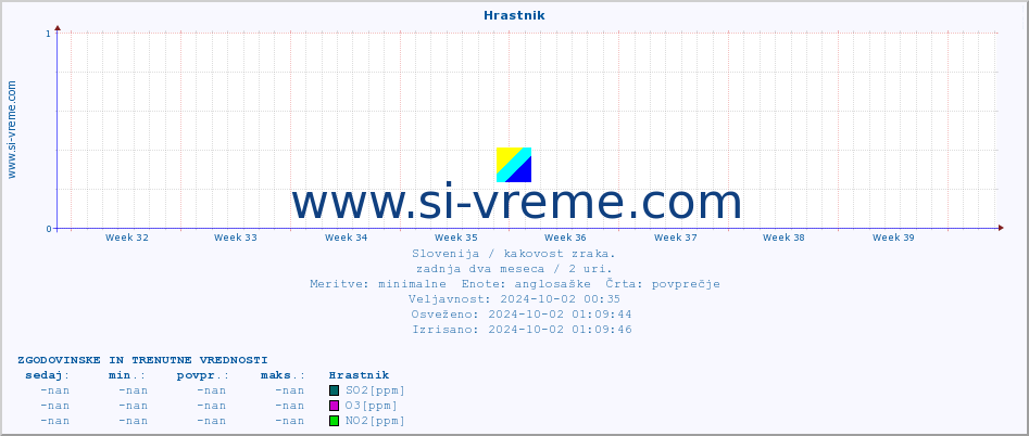 POVPREČJE :: Hrastnik :: SO2 | CO | O3 | NO2 :: zadnja dva meseca / 2 uri.