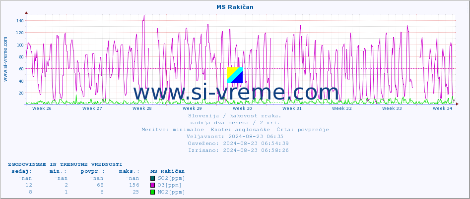 POVPREČJE :: MS Rakičan :: SO2 | CO | O3 | NO2 :: zadnja dva meseca / 2 uri.