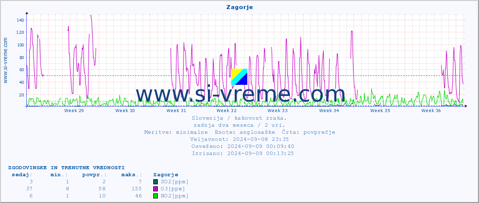 POVPREČJE :: Zagorje :: SO2 | CO | O3 | NO2 :: zadnja dva meseca / 2 uri.