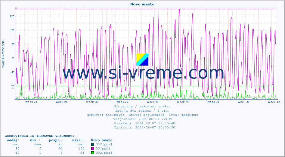 POVPREČJE :: Novo mesto :: SO2 | CO | O3 | NO2 :: zadnja dva meseca / 2 uri.