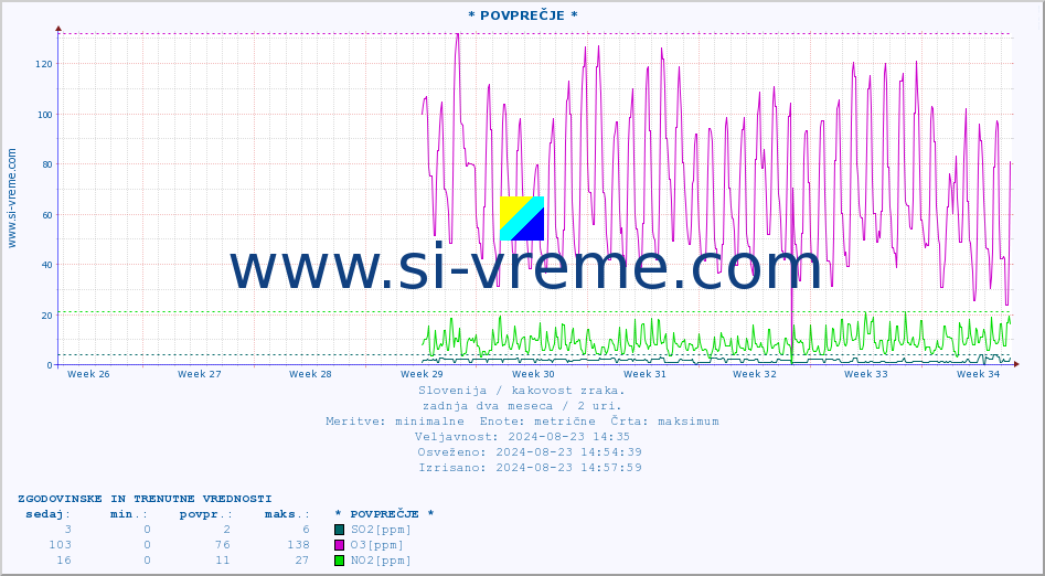POVPREČJE :: * POVPREČJE * :: SO2 | CO | O3 | NO2 :: zadnja dva meseca / 2 uri.