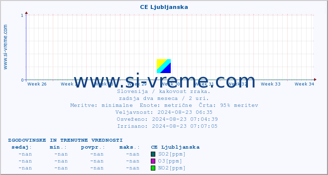 POVPREČJE :: CE Ljubljanska :: SO2 | CO | O3 | NO2 :: zadnja dva meseca / 2 uri.