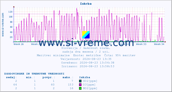 POVPREČJE :: Iskrba :: SO2 | CO | O3 | NO2 :: zadnja dva meseca / 2 uri.