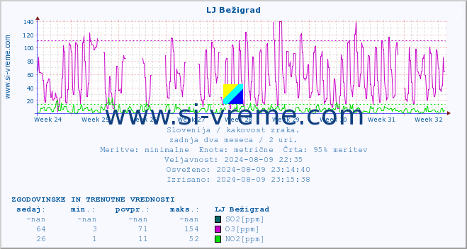 POVPREČJE :: LJ Bežigrad :: SO2 | CO | O3 | NO2 :: zadnja dva meseca / 2 uri.