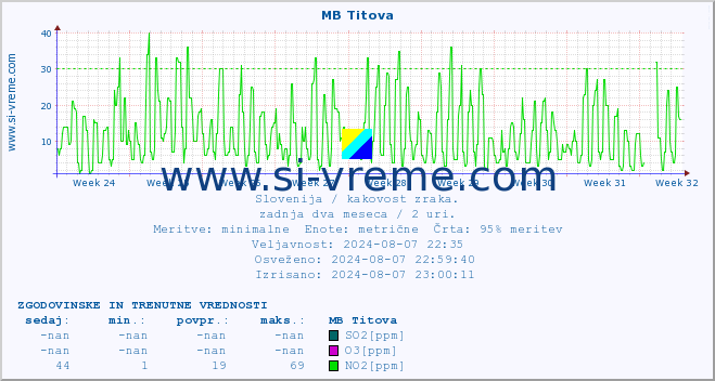 POVPREČJE :: MB Titova :: SO2 | CO | O3 | NO2 :: zadnja dva meseca / 2 uri.