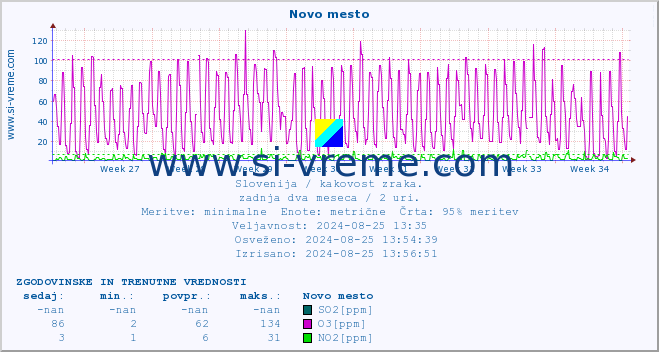 POVPREČJE :: Novo mesto :: SO2 | CO | O3 | NO2 :: zadnja dva meseca / 2 uri.