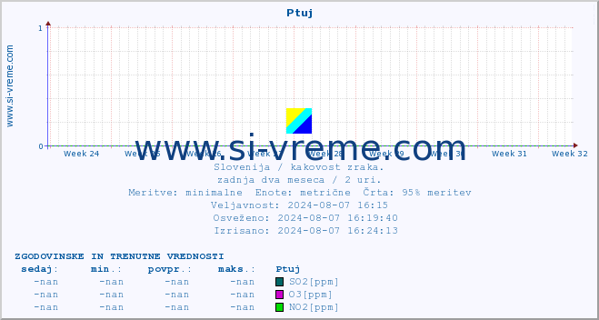 POVPREČJE :: Ptuj :: SO2 | CO | O3 | NO2 :: zadnja dva meseca / 2 uri.