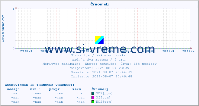 POVPREČJE :: Črnomelj :: SO2 | CO | O3 | NO2 :: zadnja dva meseca / 2 uri.