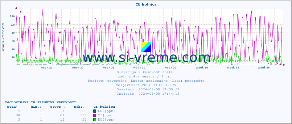 POVPREČJE :: CE bolnica :: SO2 | CO | O3 | NO2 :: zadnja dva meseca / 2 uri.