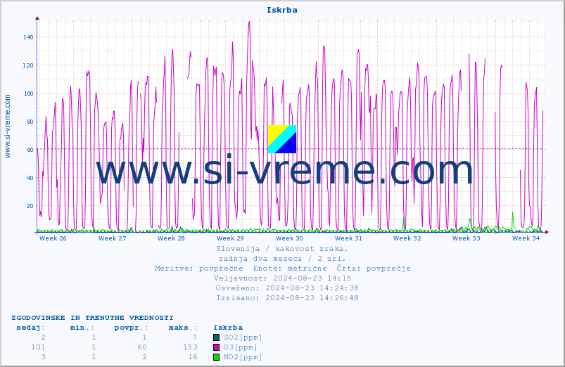 POVPREČJE :: Iskrba :: SO2 | CO | O3 | NO2 :: zadnja dva meseca / 2 uri.