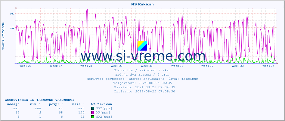 POVPREČJE :: MS Rakičan :: SO2 | CO | O3 | NO2 :: zadnja dva meseca / 2 uri.