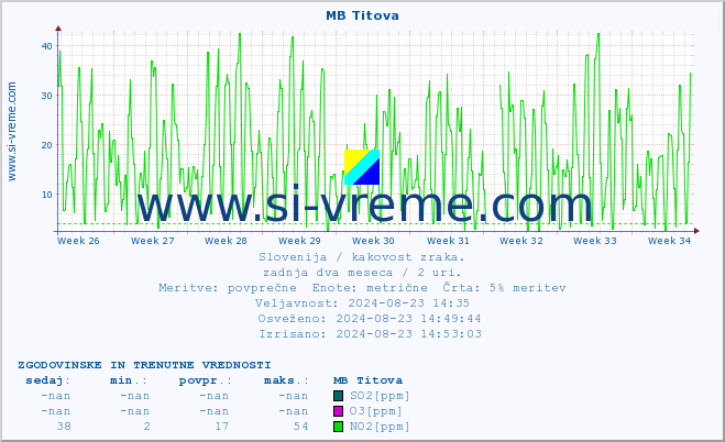 POVPREČJE :: MB Titova :: SO2 | CO | O3 | NO2 :: zadnja dva meseca / 2 uri.