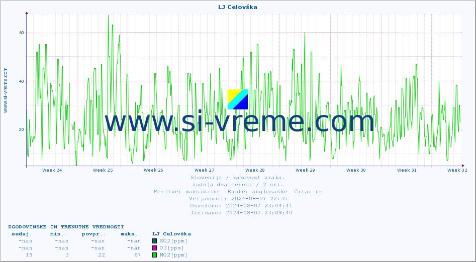 POVPREČJE :: LJ Celovška :: SO2 | CO | O3 | NO2 :: zadnja dva meseca / 2 uri.