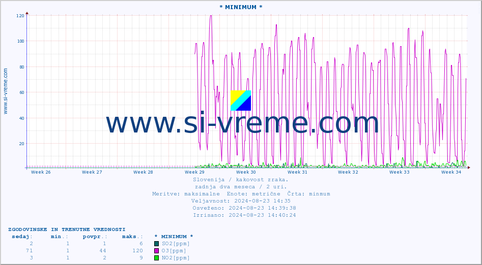 POVPREČJE :: * MINIMUM * :: SO2 | CO | O3 | NO2 :: zadnja dva meseca / 2 uri.