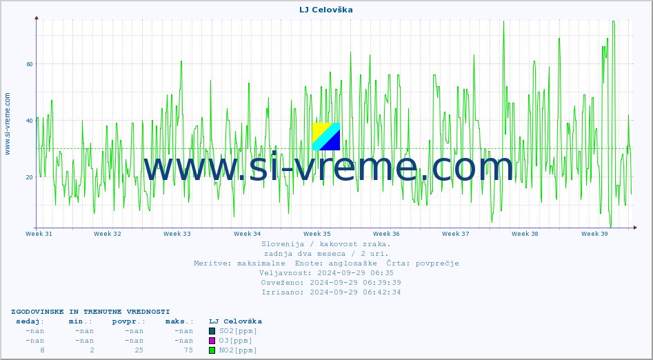 POVPREČJE :: LJ Celovška :: SO2 | CO | O3 | NO2 :: zadnja dva meseca / 2 uri.