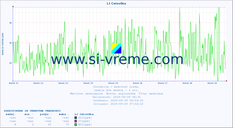 POVPREČJE :: LJ Celovška :: SO2 | CO | O3 | NO2 :: zadnja dva meseca / 2 uri.