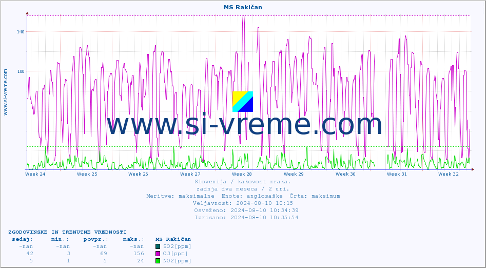 POVPREČJE :: MS Rakičan :: SO2 | CO | O3 | NO2 :: zadnja dva meseca / 2 uri.