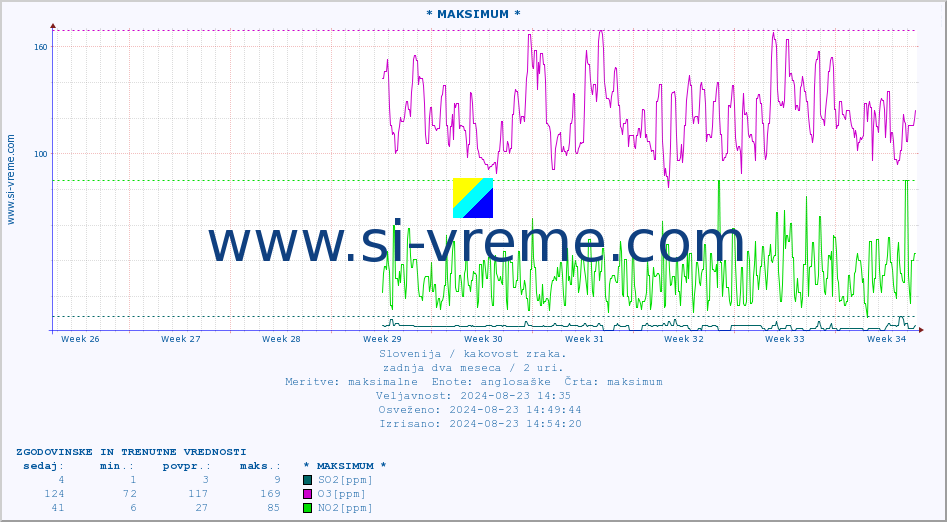 POVPREČJE :: * MAKSIMUM * :: SO2 | CO | O3 | NO2 :: zadnja dva meseca / 2 uri.