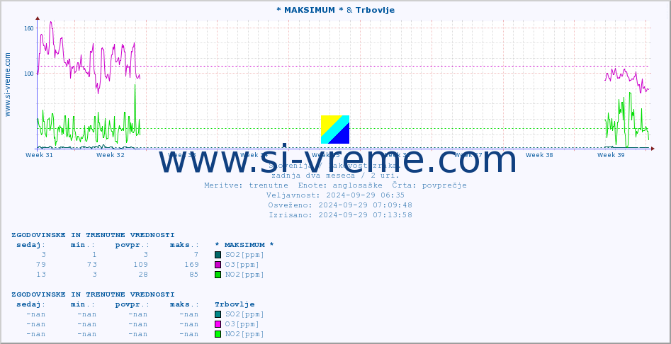 POVPREČJE :: * MAKSIMUM * & Trbovlje :: SO2 | CO | O3 | NO2 :: zadnja dva meseca / 2 uri.