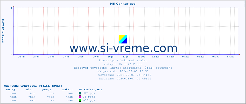 POVPREČJE :: MS Cankarjeva :: SO2 | CO | O3 | NO2 :: zadnji mesec / 2 uri.