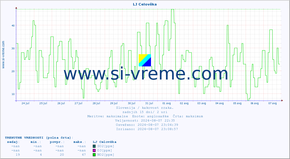POVPREČJE :: LJ Celovška :: SO2 | CO | O3 | NO2 :: zadnji mesec / 2 uri.