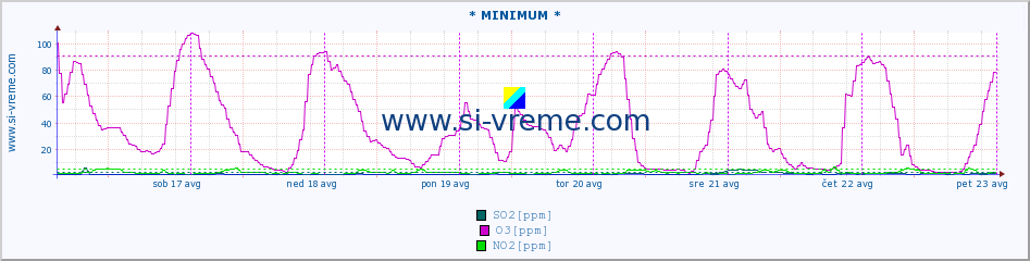 POVPREČJE :: * MINIMUM * :: SO2 | CO | O3 | NO2 :: zadnji teden / 30 minut.