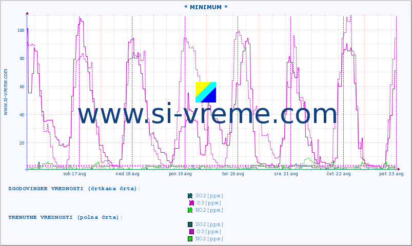 POVPREČJE :: * MINIMUM * :: SO2 | CO | O3 | NO2 :: zadnji teden / 30 minut.