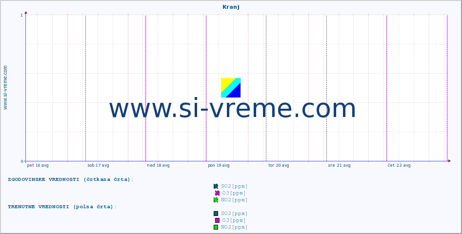POVPREČJE :: Kranj :: SO2 | CO | O3 | NO2 :: zadnji teden / 30 minut.