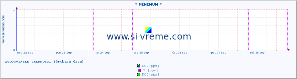 POVPREČJE :: * MINIMUM * :: SO2 | CO | O3 | NO2 :: zadnji teden / 30 minut.