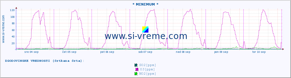 POVPREČJE :: * MINIMUM * :: SO2 | CO | O3 | NO2 :: zadnji teden / 30 minut.