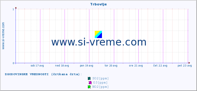 POVPREČJE :: Trbovlje :: SO2 | CO | O3 | NO2 :: zadnji teden / 30 minut.