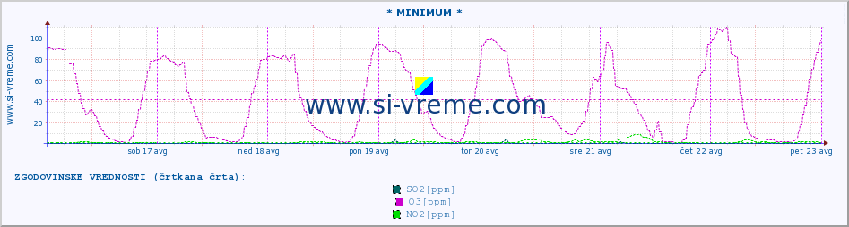 POVPREČJE :: * MINIMUM * :: SO2 | CO | O3 | NO2 :: zadnji teden / 30 minut.