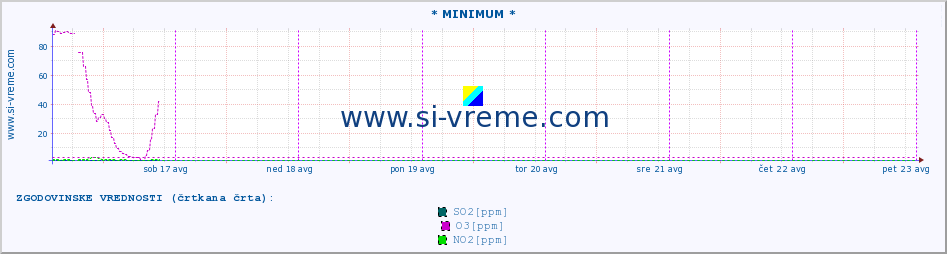 POVPREČJE :: * MINIMUM * :: SO2 | CO | O3 | NO2 :: zadnji teden / 30 minut.