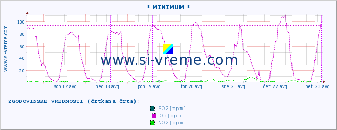 POVPREČJE :: * MINIMUM * :: SO2 | CO | O3 | NO2 :: zadnji teden / 30 minut.