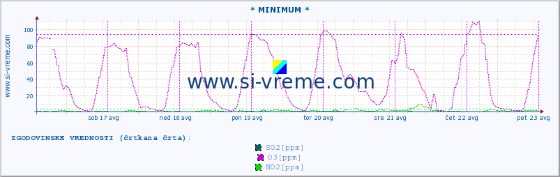 POVPREČJE :: * MINIMUM * :: SO2 | CO | O3 | NO2 :: zadnji teden / 30 minut.