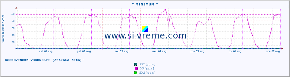 POVPREČJE :: * MINIMUM * :: SO2 | CO | O3 | NO2 :: zadnji teden / 30 minut.