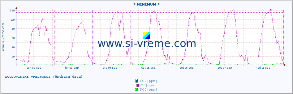 POVPREČJE :: * MINIMUM * :: SO2 | CO | O3 | NO2 :: zadnji teden / 30 minut.